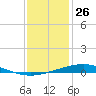Pelican Islands tide chart for Thursday, December 26, 2024