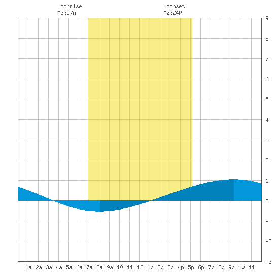 Pelican Islands tide chart for Friday, December 27, 2024