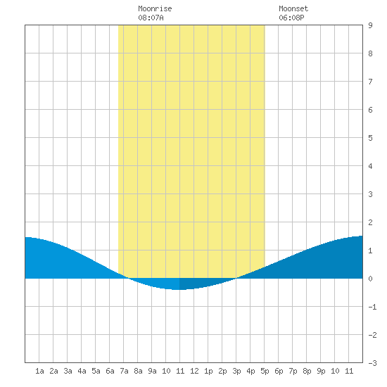 Pelican Islands tide chart for Monday, December 2, 2024