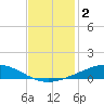 Pelican Islands tide chart for Monday, December 2, 2024