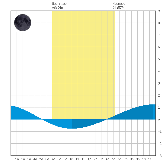 Pelican Islands tide chart for Monday, December 30, 2024