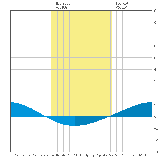 Pelican Islands tide chart for Tuesday, December 31, 2024