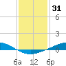 Pelican Islands tide chart for Tuesday, December 31, 2024
