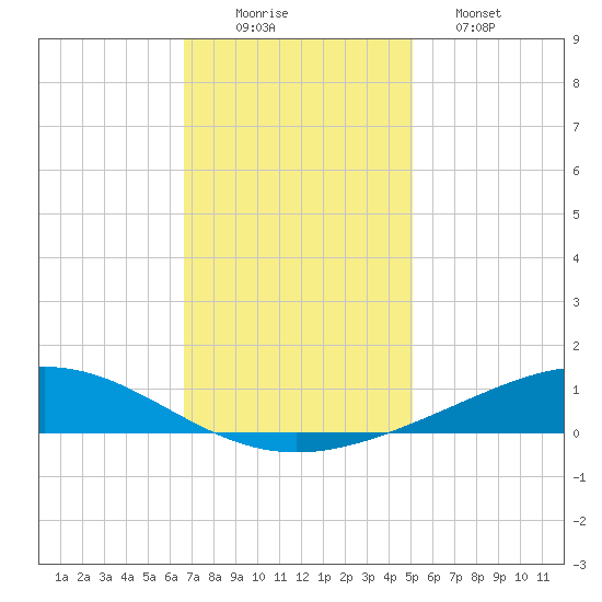 Pelican Islands tide chart for Tuesday, December 3, 2024