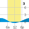 Pelican Islands tide chart for Tuesday, December 3, 2024