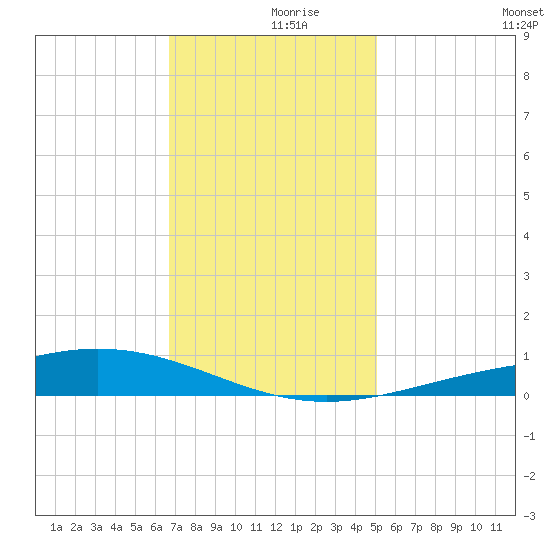 Pelican Islands tide chart for Saturday, December 7, 2024