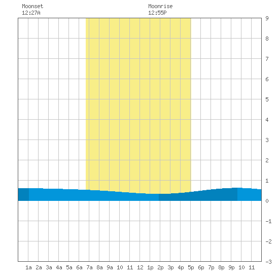 Pelican Islands tide chart for Monday, December 9, 2024