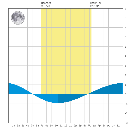 Pelican Islands tide chart for Monday, January 13, 2025
