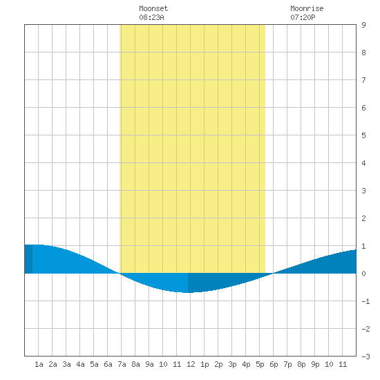Pelican Islands tide chart for Wednesday, January 15, 2025