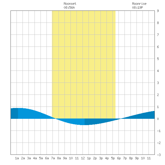 Pelican Islands tide chart for Thursday, January 16, 2025