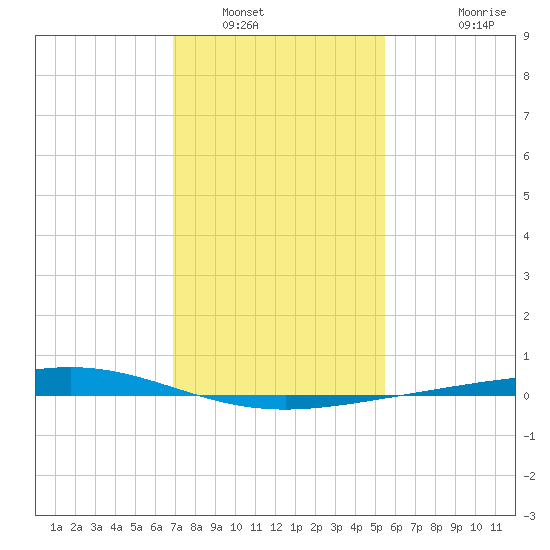 Pelican Islands tide chart for Friday, January 17, 2025