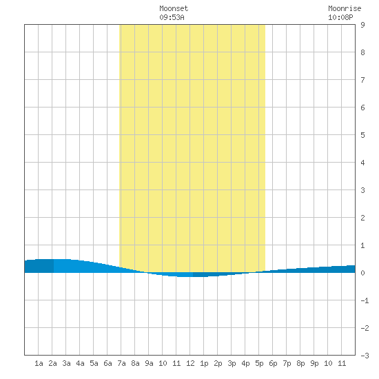 Pelican Islands tide chart for Saturday, January 18, 2025