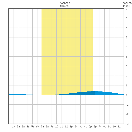 Pelican Islands tide chart for Monday, January 20, 2025