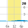 Pelican Islands tide chart for Monday, January 20, 2025