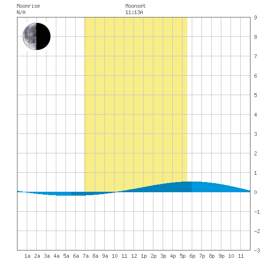 Pelican Islands tide chart for Tuesday, January 21, 2025