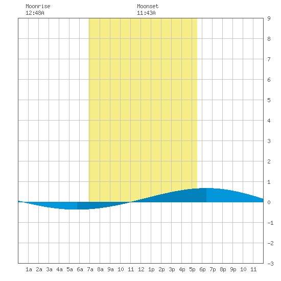 Pelican Islands tide chart for Wednesday, January 22, 2025