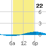 Pelican Islands tide chart for Wednesday, January 22, 2025