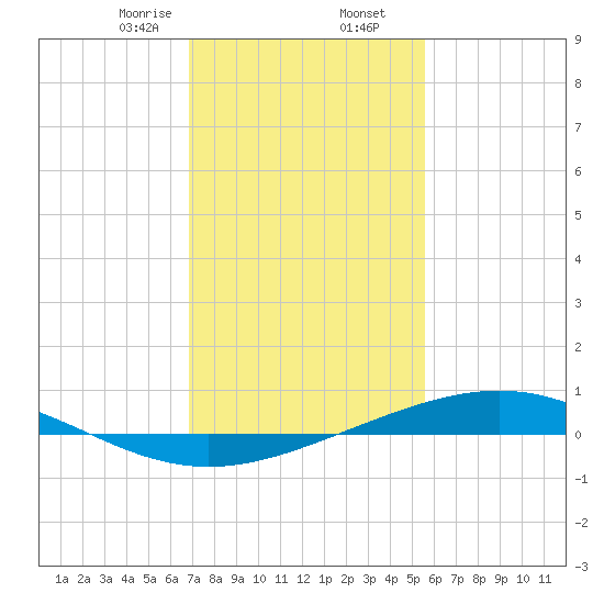 Pelican Islands tide chart for Saturday, January 25, 2025