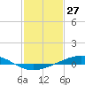 Pelican Islands tide chart for Monday, January 27, 2025