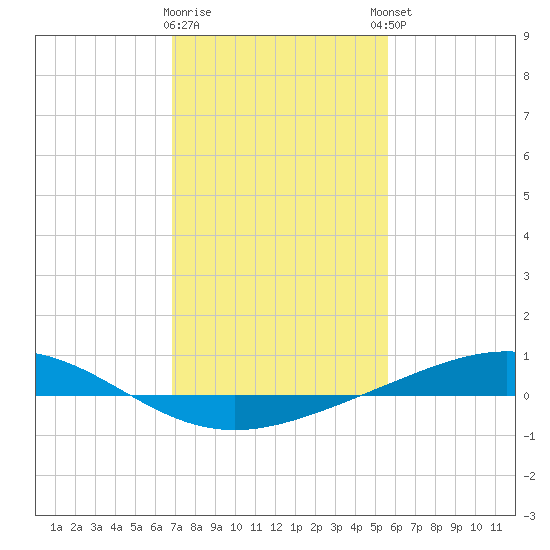 Pelican Islands tide chart for Tuesday, January 28, 2025