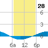 Pelican Islands tide chart for Tuesday, January 28, 2025