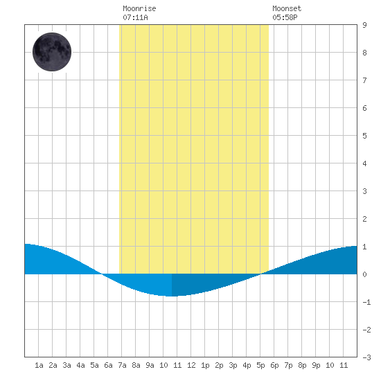 Pelican Islands tide chart for Wednesday, January 29, 2025