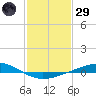 Pelican Islands tide chart for Wednesday, January 29, 2025