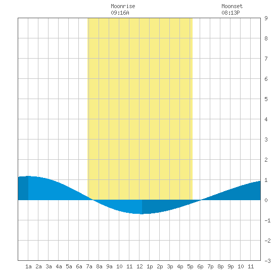 Pelican Islands tide chart for Thursday, January 2, 2025