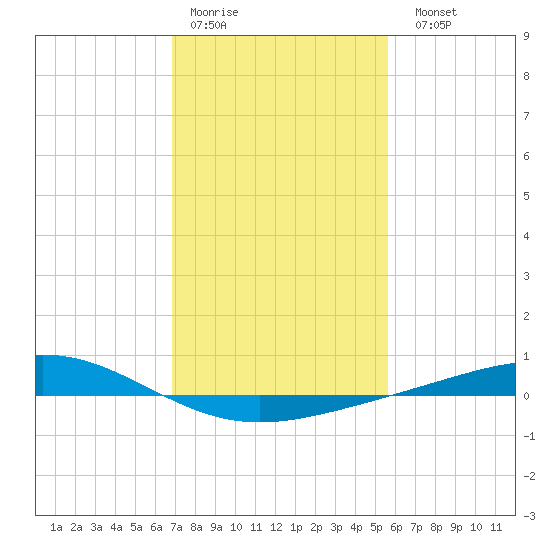 Pelican Islands tide chart for Thursday, January 30, 2025