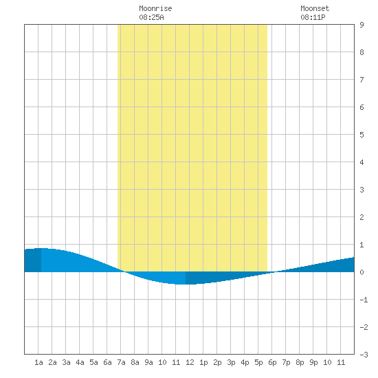 Pelican Islands tide chart for Friday, January 31, 2025