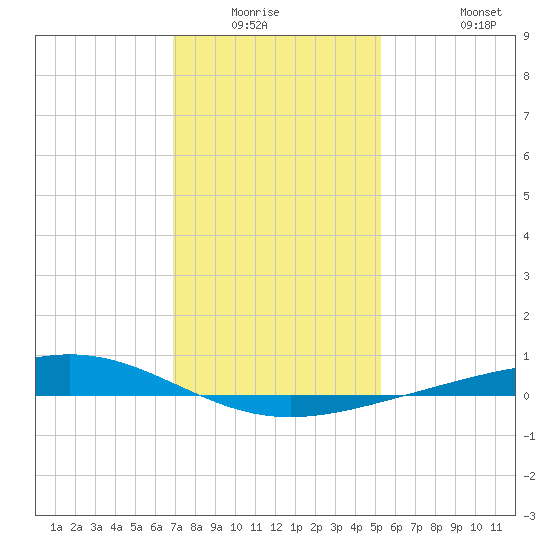 Pelican Islands tide chart for Friday, January 3, 2025
