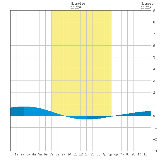 Pelican Islands tide chart for Saturday, January 4, 2025