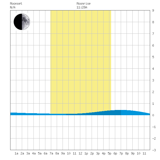 Pelican Islands tide chart for Monday, January 6, 2025