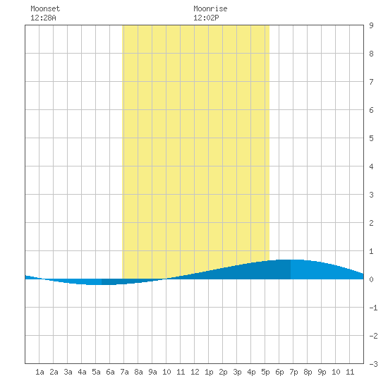 Pelican Islands tide chart for Tuesday, January 7, 2025