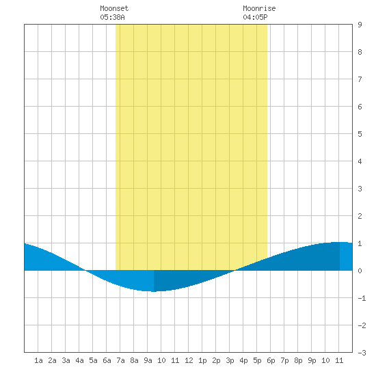 Pelican Islands tide chart for Monday, February 10, 2025