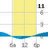 Pelican Islands tide chart for Tuesday, February 11, 2025