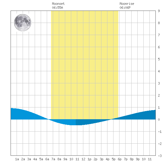Pelican Islands tide chart for Wednesday, February 12, 2025