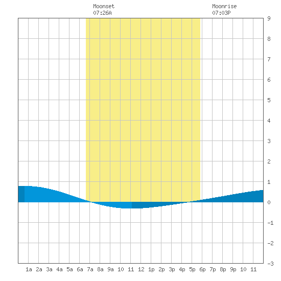Pelican Islands tide chart for Thursday, February 13, 2025