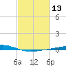 Pelican Islands tide chart for Thursday, February 13, 2025