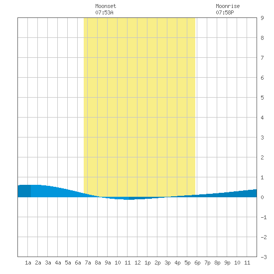 Pelican Islands tide chart for Friday, February 14, 2025