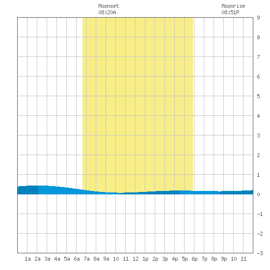Pelican Islands tide chart for Saturday, February 15, 2025