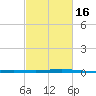 Pelican Islands tide chart for Sunday, February 16, 2025