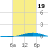 Pelican Islands tide chart for Wednesday, February 19, 2025