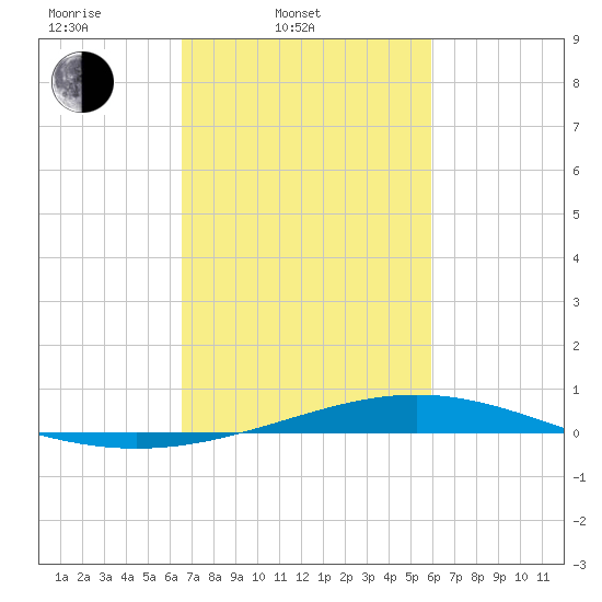 Pelican Islands tide chart for Thursday, February 20, 2025
