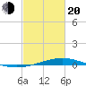 Pelican Islands tide chart for Thursday, February 20, 2025