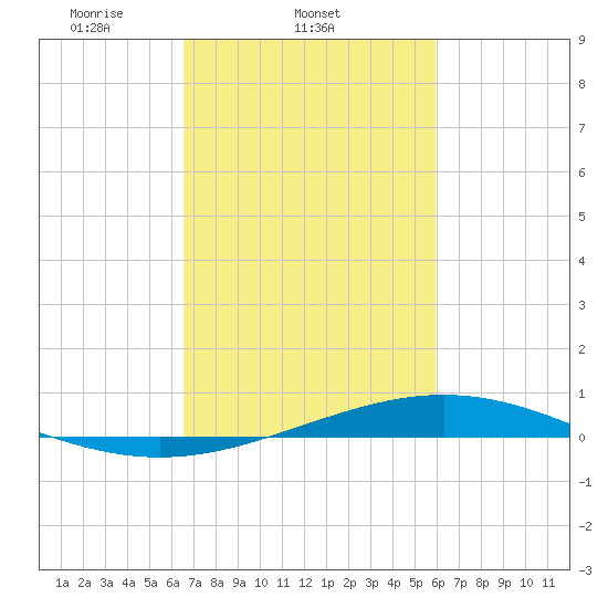 Pelican Islands tide chart for Friday, February 21, 2025