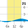 Pelican Islands tide chart for Friday, February 21, 2025