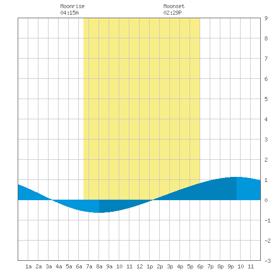 Pelican Islands tide chart for Monday, February 24, 2025