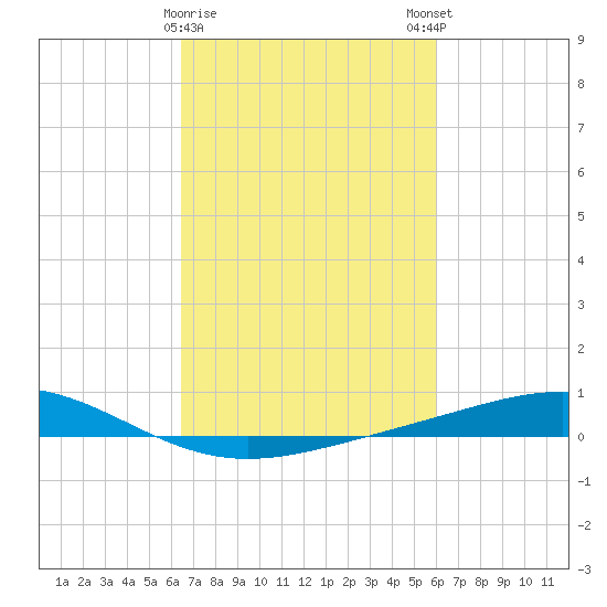 Pelican Islands tide chart for Wednesday, February 26, 2025