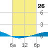 Pelican Islands tide chart for Wednesday, February 26, 2025